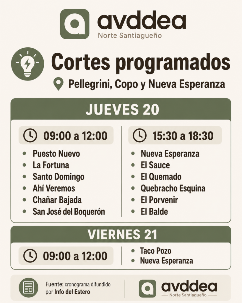 Cronograma de cortes de energía del jueves 20 y viernes 21 en localidades de Pellegrini y Copo.