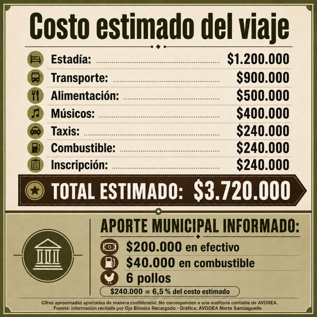 Detalle del costo estimado del viaje de una delegación de Monte Quemado a PYGA 2026 y del aporte municipal informado.