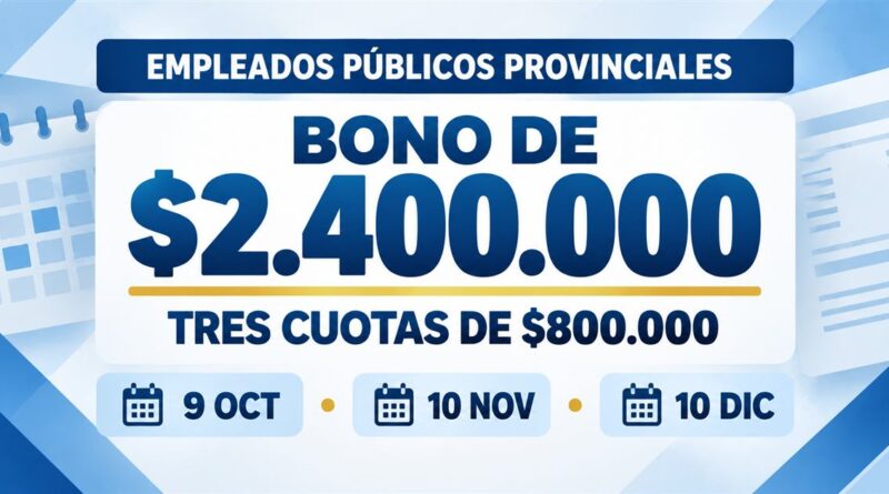 Bono de $2.400.000 para empleados públicos provinciales en tres cuotas de $800.000.